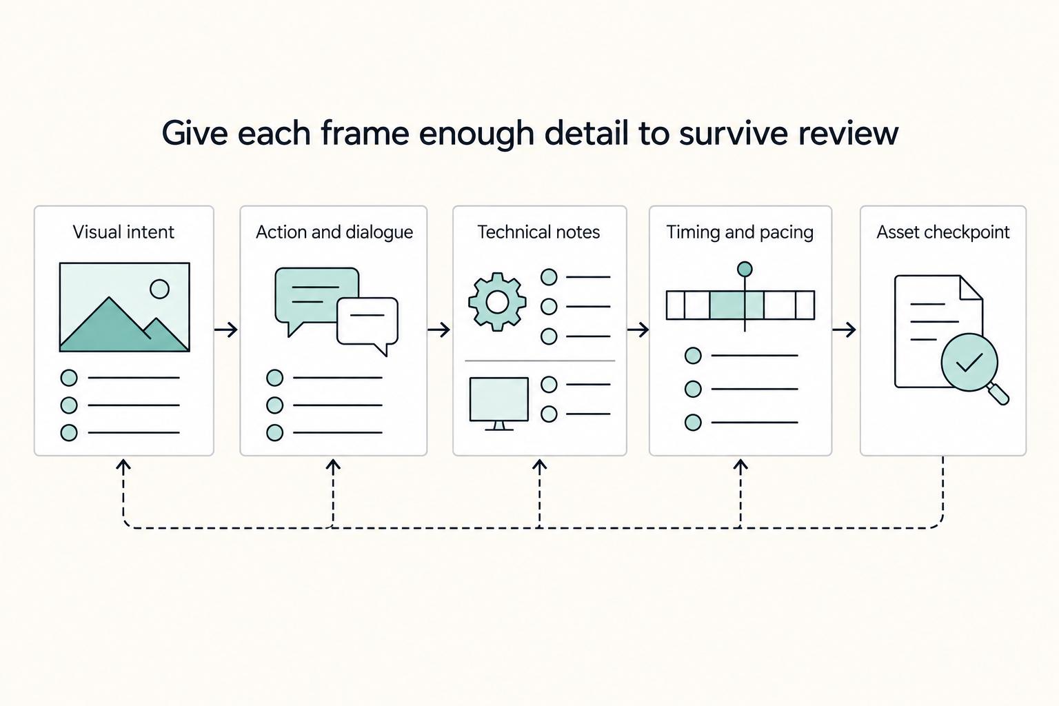 Give each frame enough detail to survive review: Visual intent, Action and dialogue, Technical notes, Timing and pacing, and Asset checkpoint.