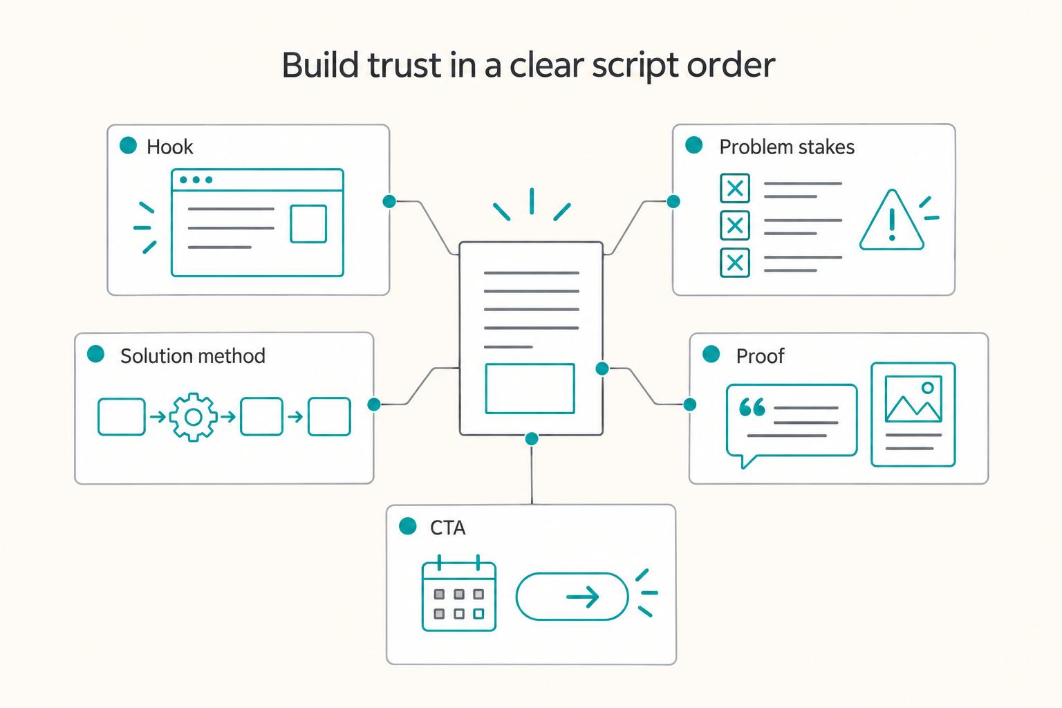 How to Write a Script for a Marketing Video That Wins Client Trust