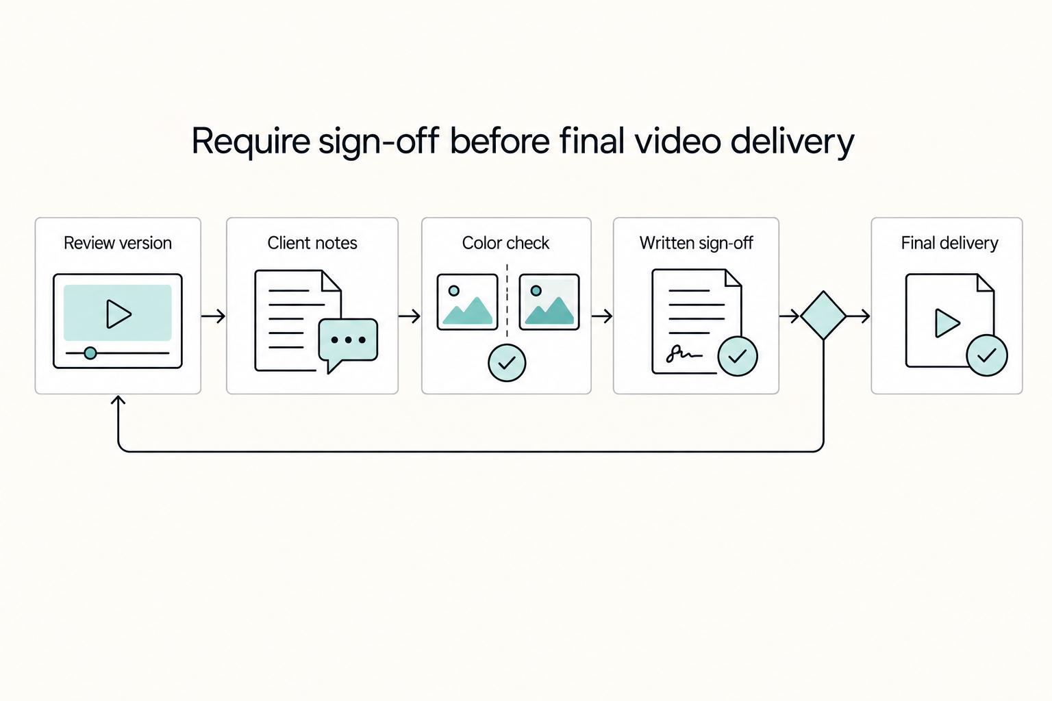 Require sign-off before final video delivery: Review version, Client notes, Color check, Written sign-off, and Final delivery.