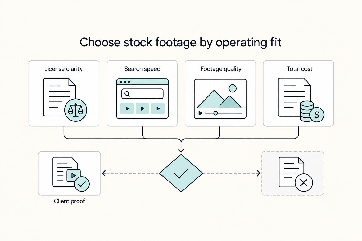 Choose stock footage by operating fit: License clarity, Search speed, Footage quality, Total cost, and Client proof.