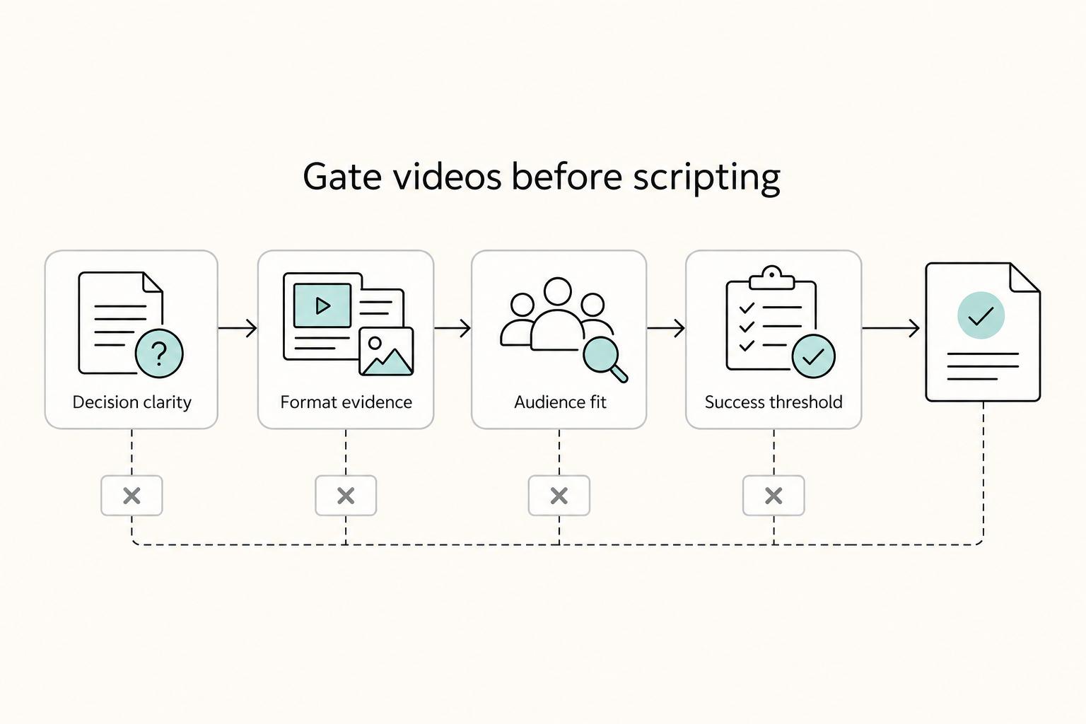 Gate videos before scripting: Decision clarity, Format evidence, Audience fit, and Success threshold.
