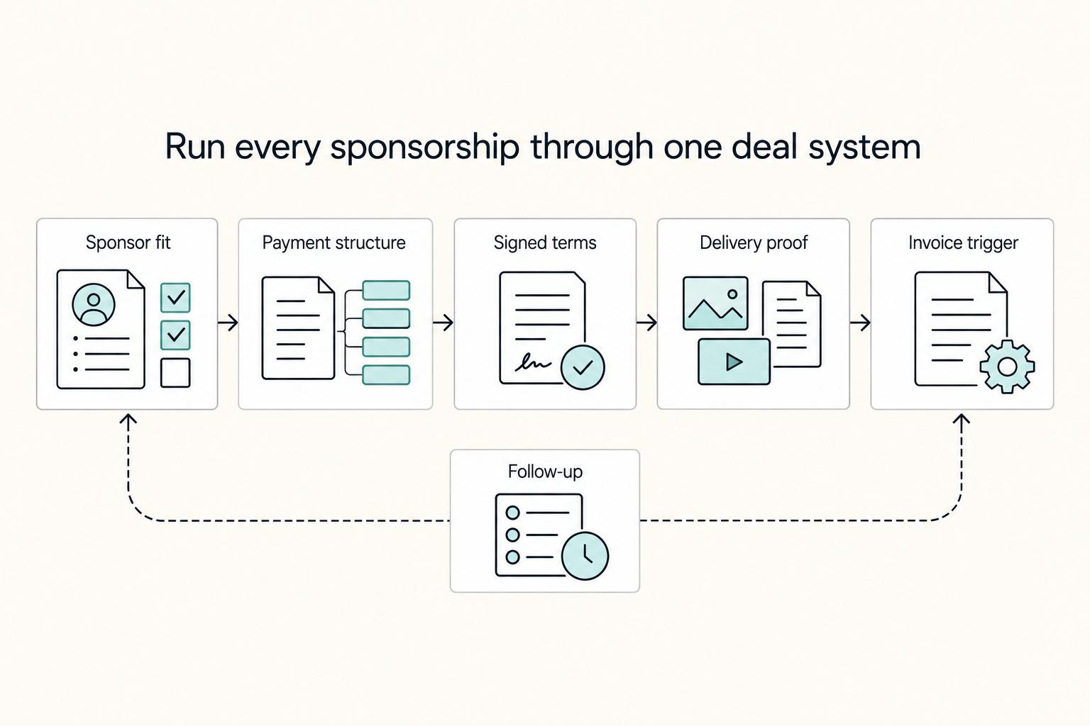 Run every sponsorship through one deal system: Sponsor fit, Payment structure, Signed terms, Delivery proof, Invoice trigger, and Follow-up.