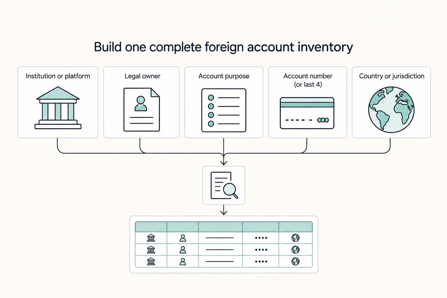 Build one complete foreign account inventory: Institution or platform, Legal owner, Account purpose, Account number (or last 4), and Country or jurisdiction.