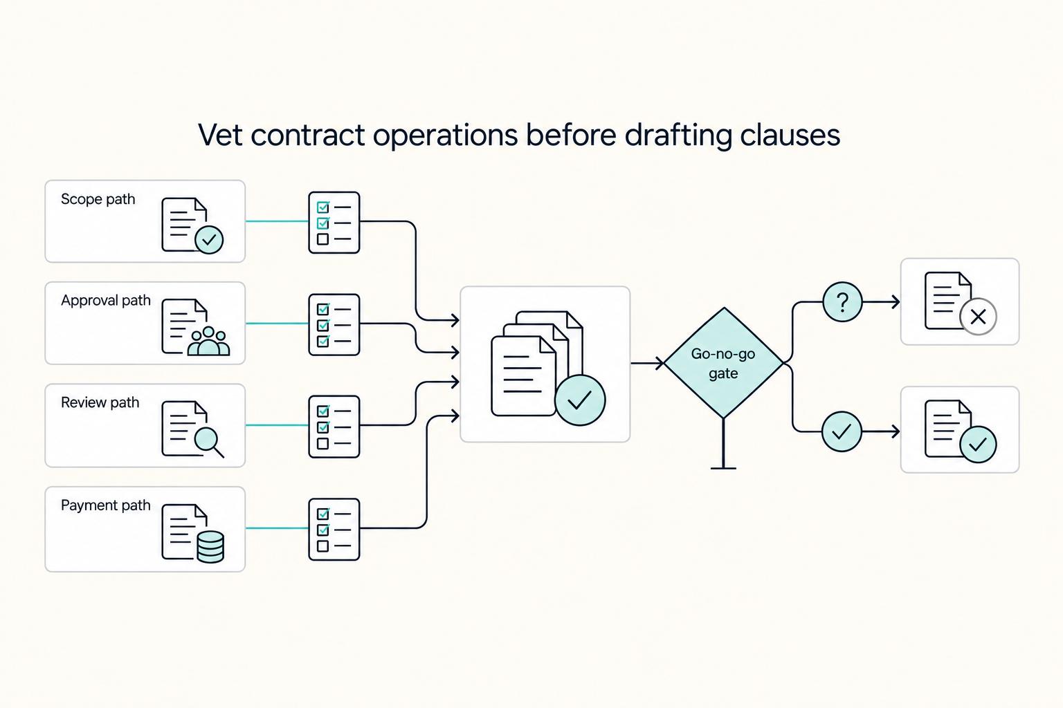 Vet contract operations before drafting clauses: Scope path, Approval path, Review path, Payment path, and Go-no-go gate.