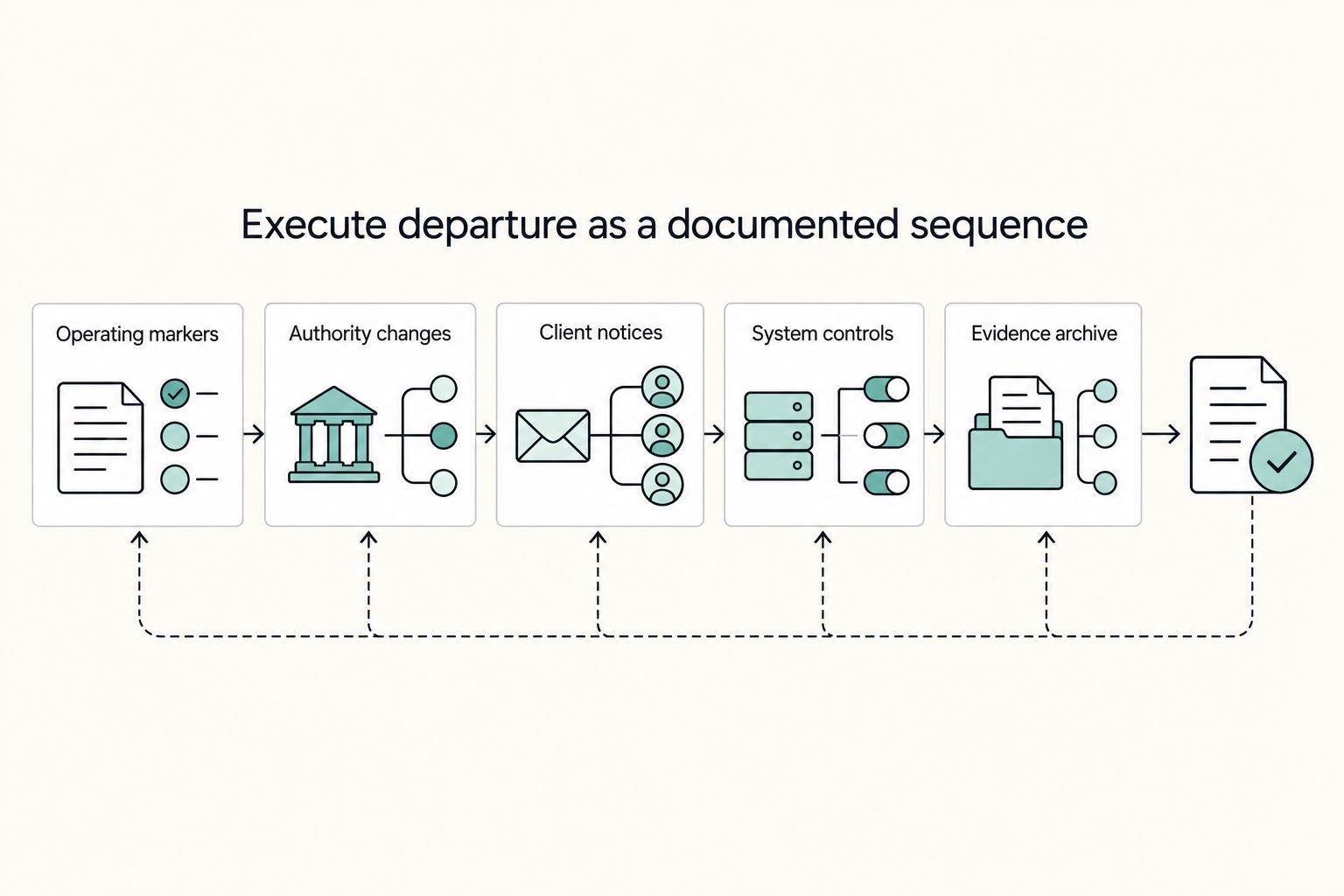 Execute departure as a documented sequence: Operating markers, Authority changes, Client notices, System controls, and Evidence archive.