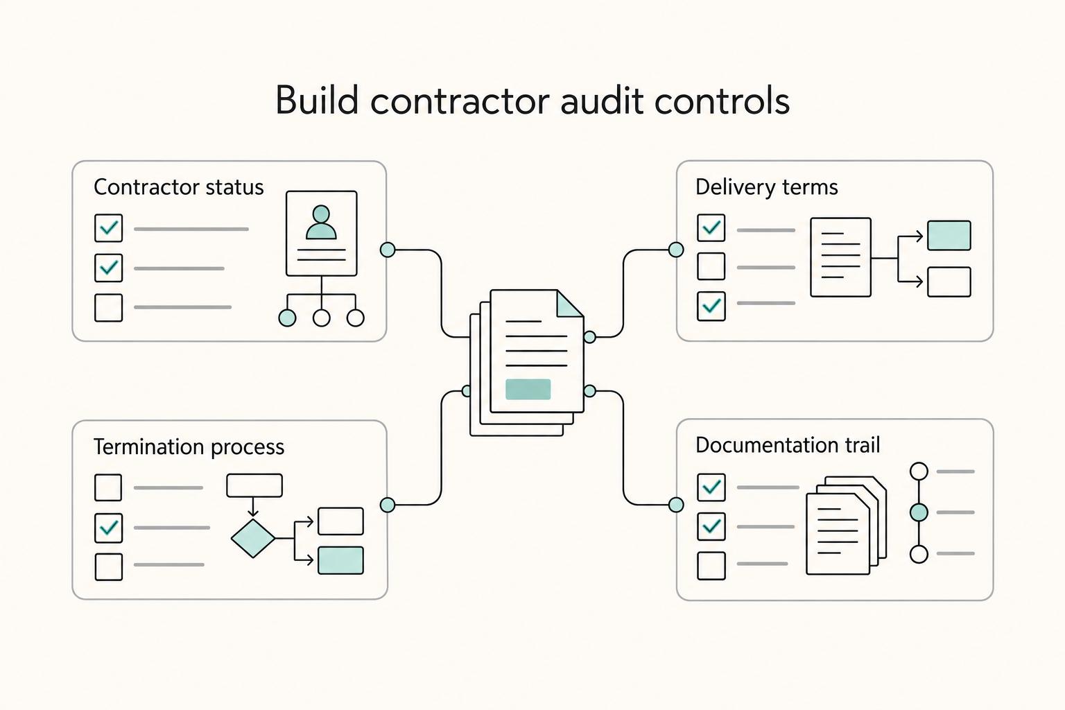 Build contractor audit controls: Contractor status, Delivery terms, Termination process, and Documentation trail.
