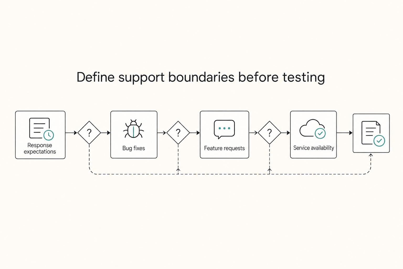 Define support boundaries before testing: Response expectations, Bug fixes, Feature requests, and Service availability.