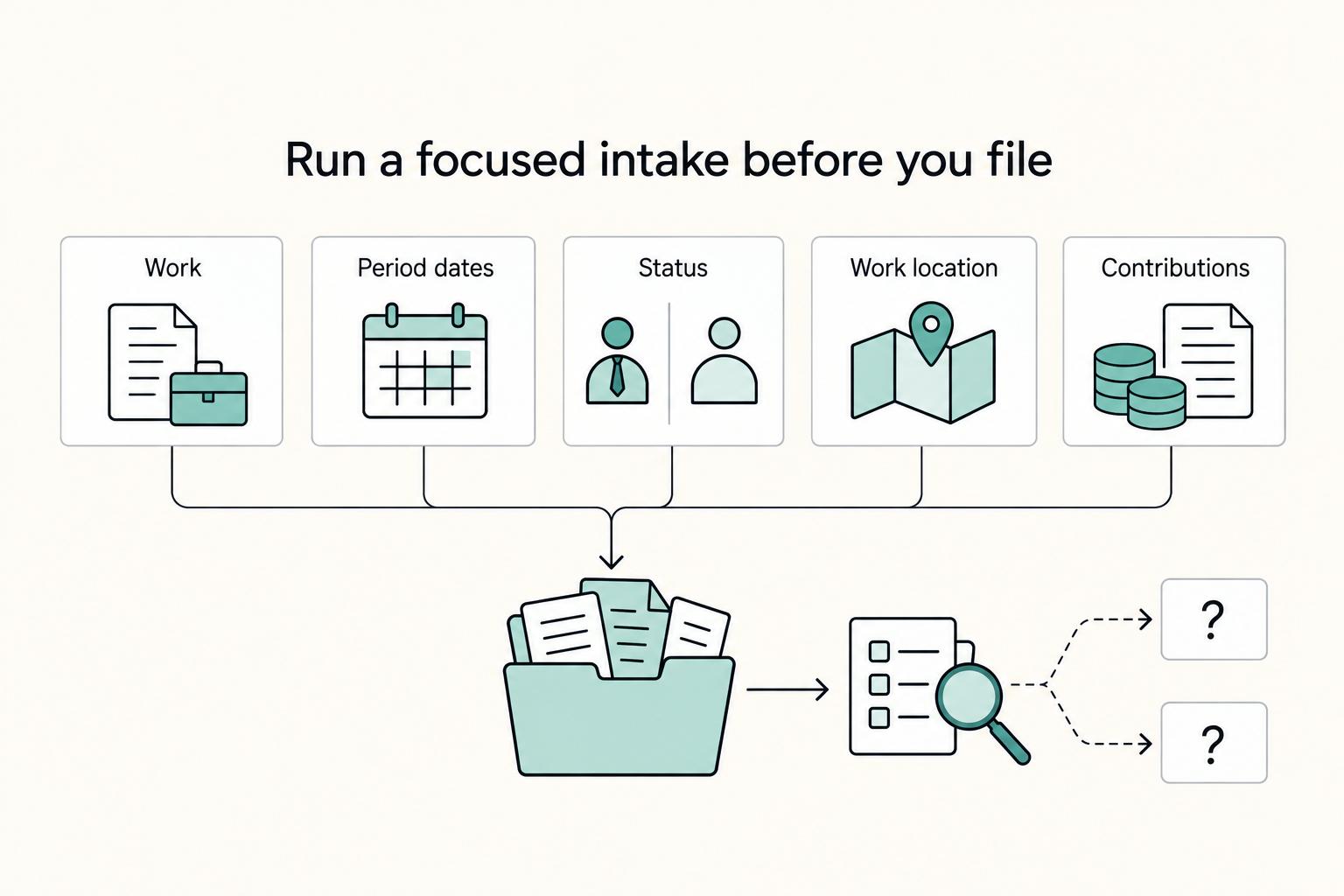 Run a focused intake before you file: Work, Period dates, Status, Work location, and Contributions.