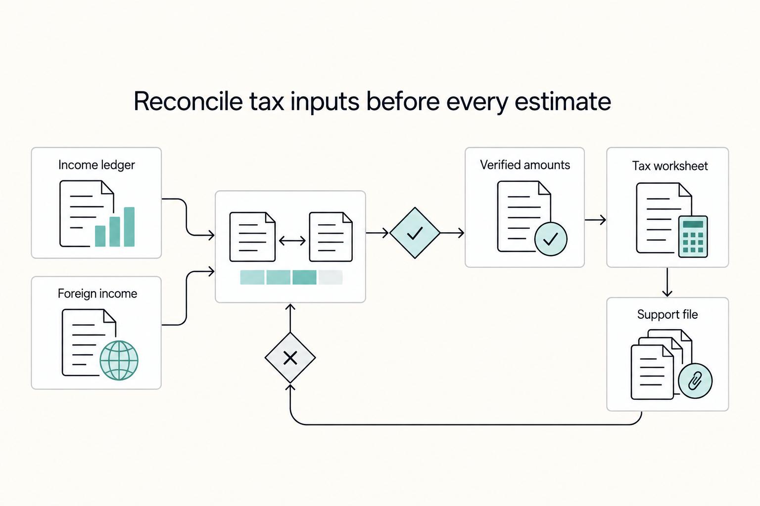 Reconcile tax inputs before every estimate: Income ledger, Foreign income, Verified amounts, Tax worksheet, and Support file.