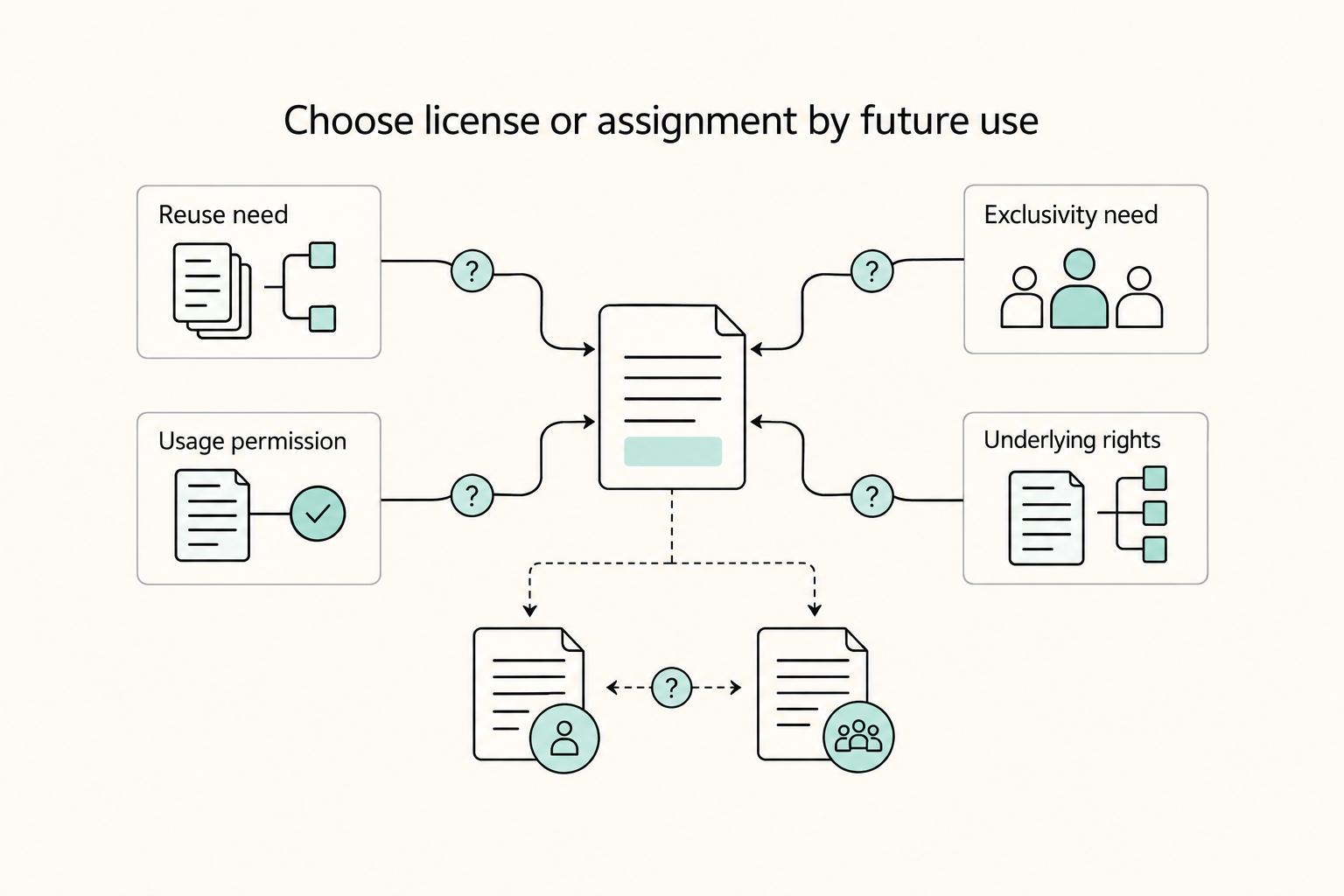 Choose license or assignment by future use: Reuse need, Exclusivity need, Usage permission, and Underlying rights.