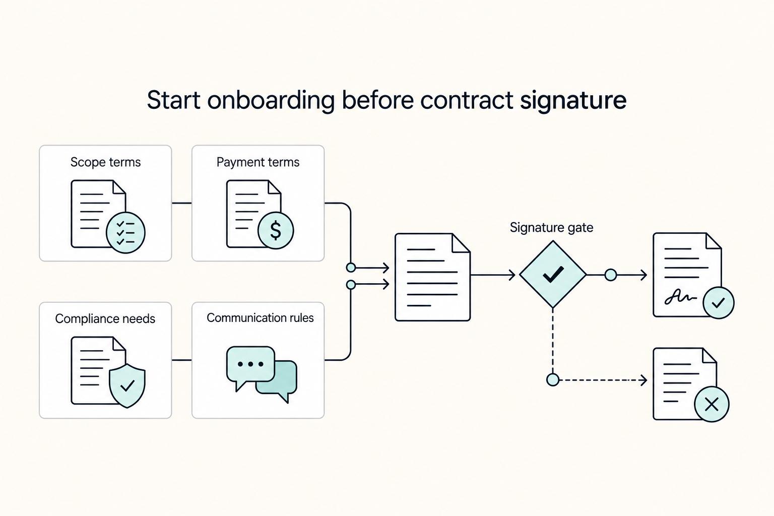 Start onboarding before contract signature: Scope terms, Payment terms, Compliance needs, Communication rules, and Signature gate.