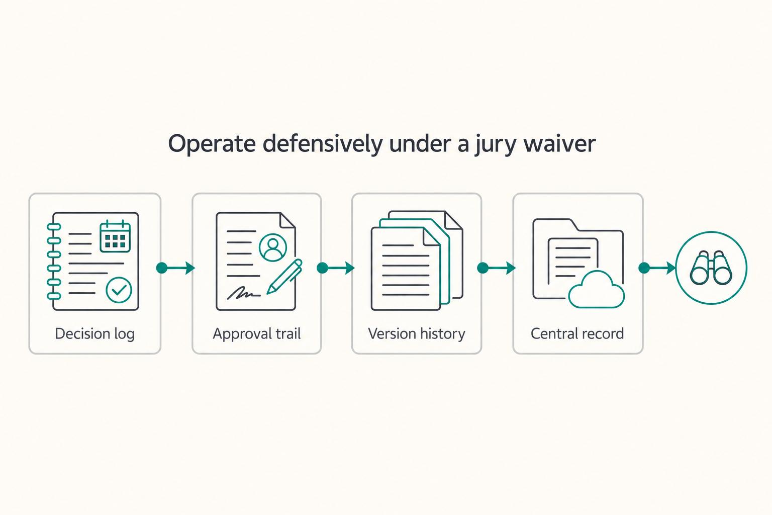 Operate defensively under a jury waiver: Decision log, Approval trail, Version history, and Central record.