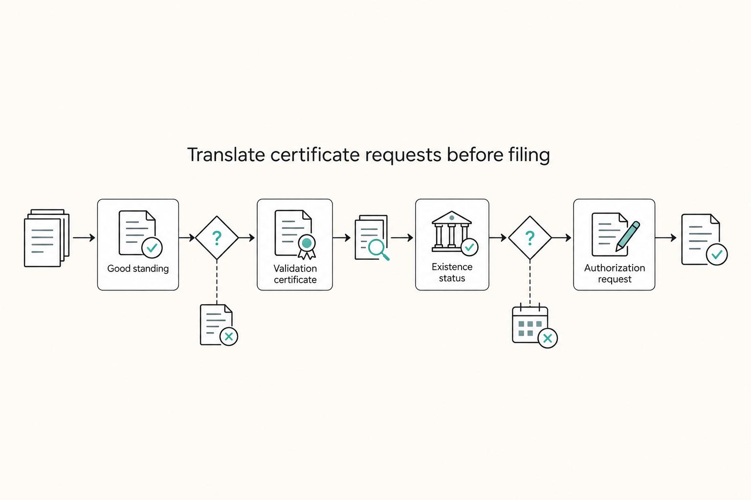 Translate certificate requests before filing: Good standing, Validation certificate, Existence status, and Authorization request.