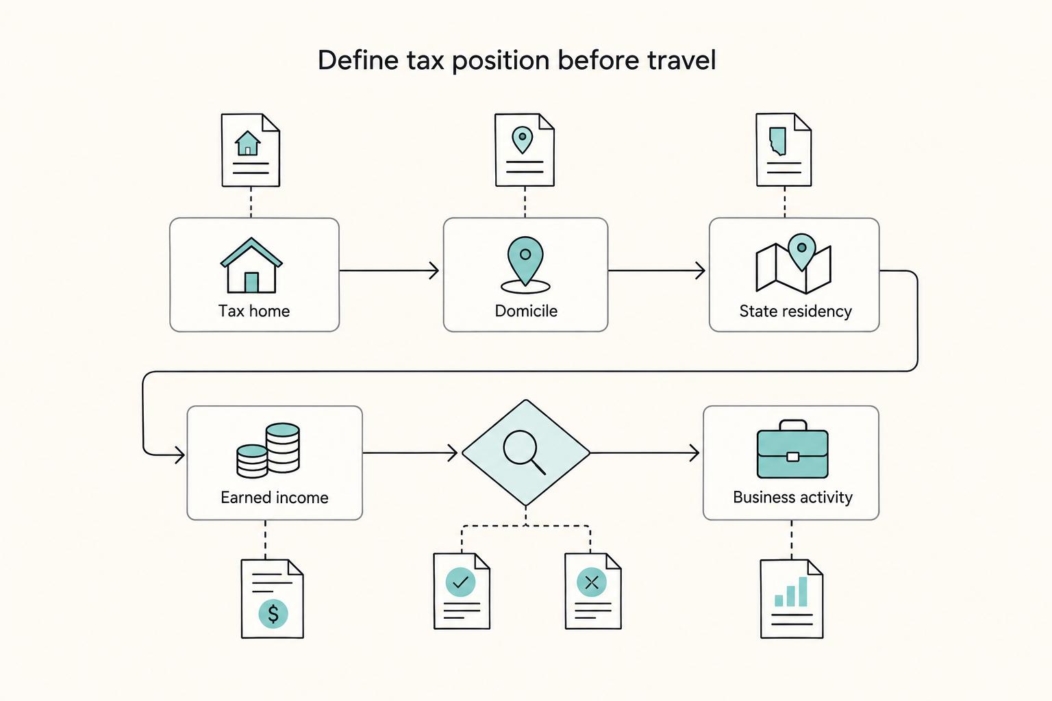 Define tax position before travel: Tax home, Domicile, State residency, Earned income, and Business activity.