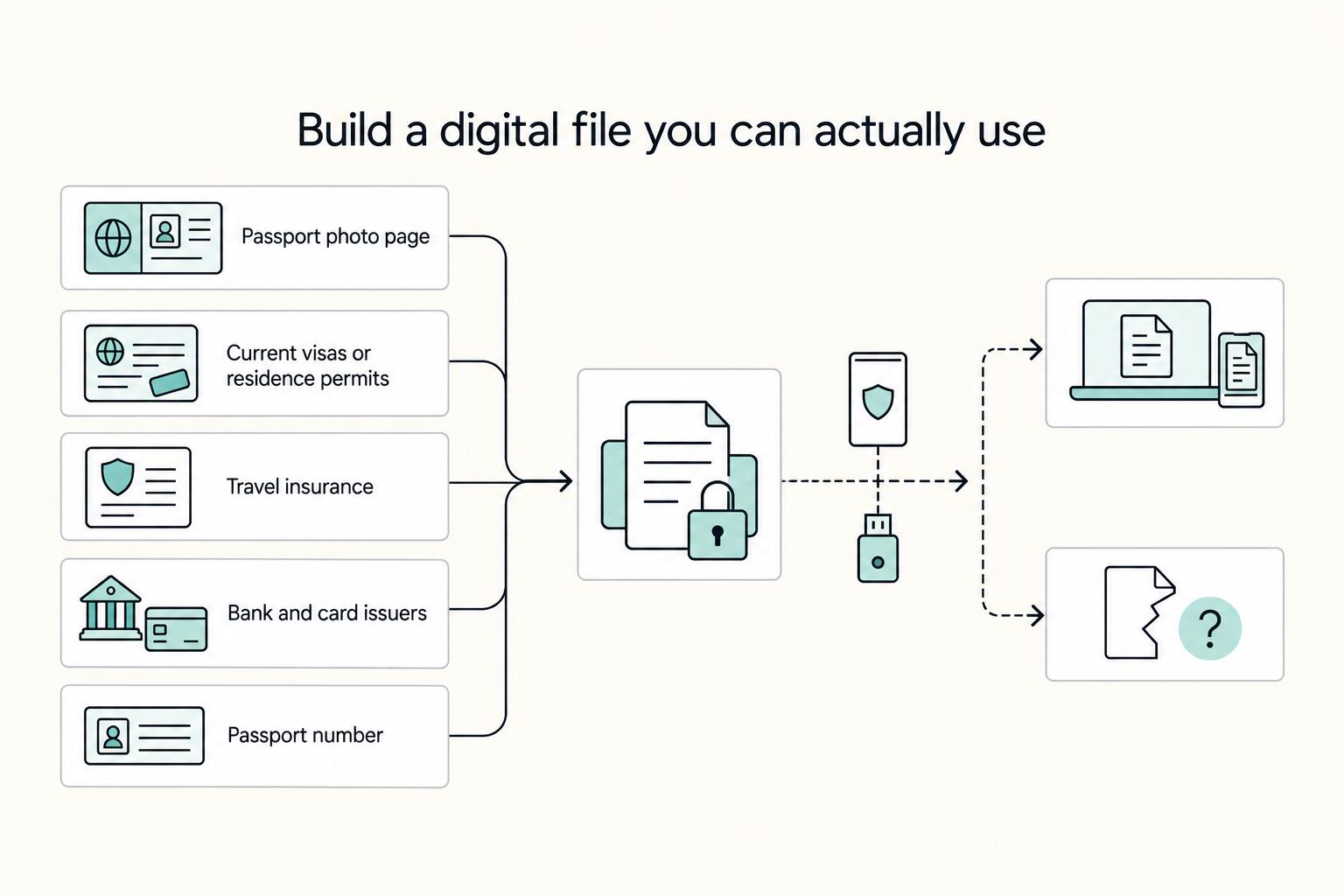 Build a digital file you can actually use: Passport photo page, Current visas or residence permits, Travel insurance, Bank and card issuers, and Passport number.