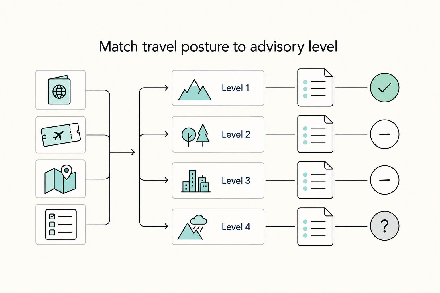 Match travel posture to advisory level: Level 1, Level 2, Level 3, and Level 4.