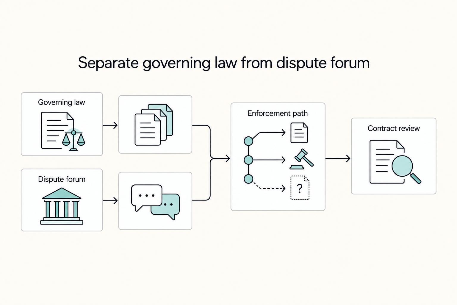 How Freelancers Should Choose Governing Law and Jurisdiction in International Contracts