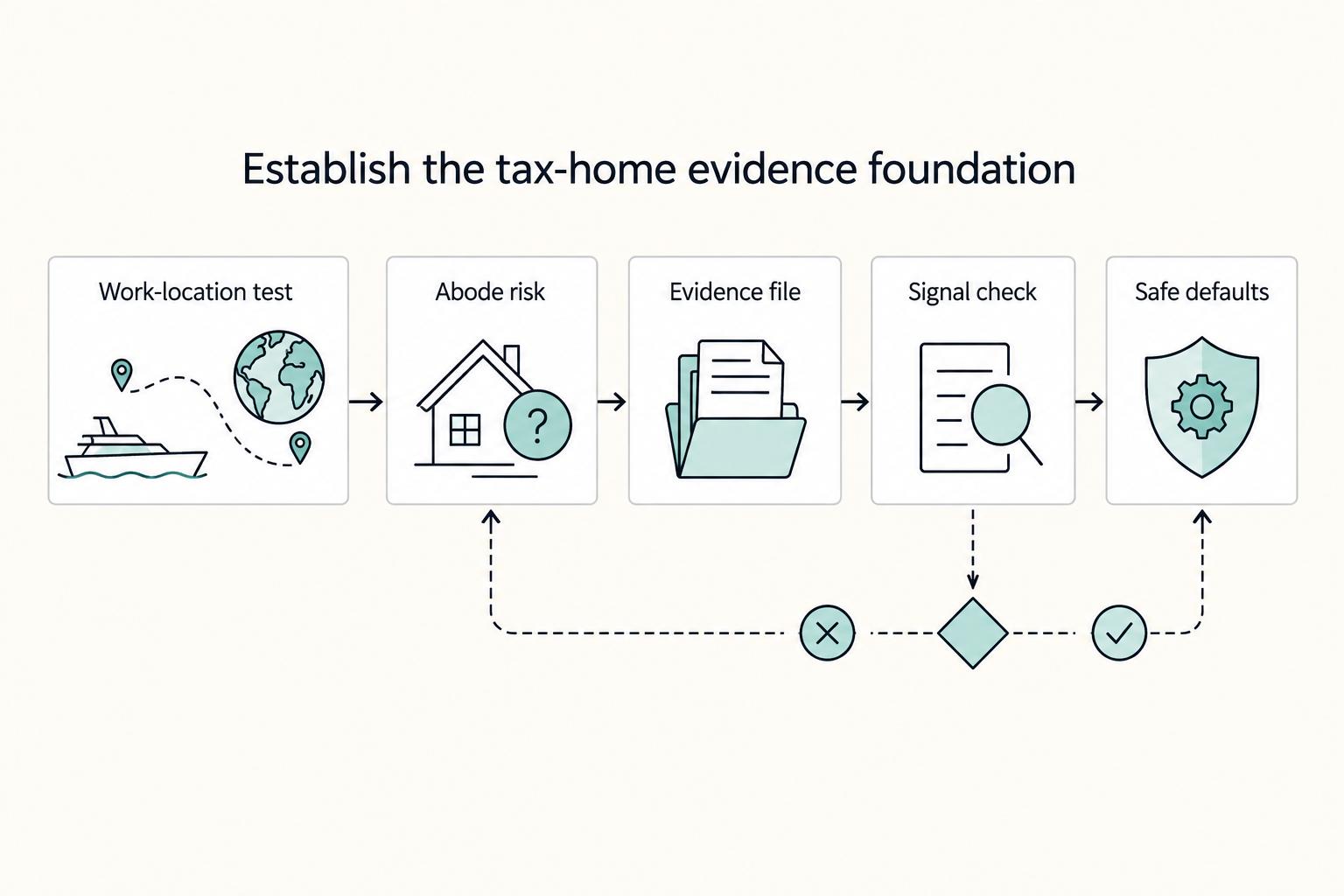 Establish the tax-home evidence foundation: Work-location test, Abode risk, Evidence file, Signal check, and Safe defaults.