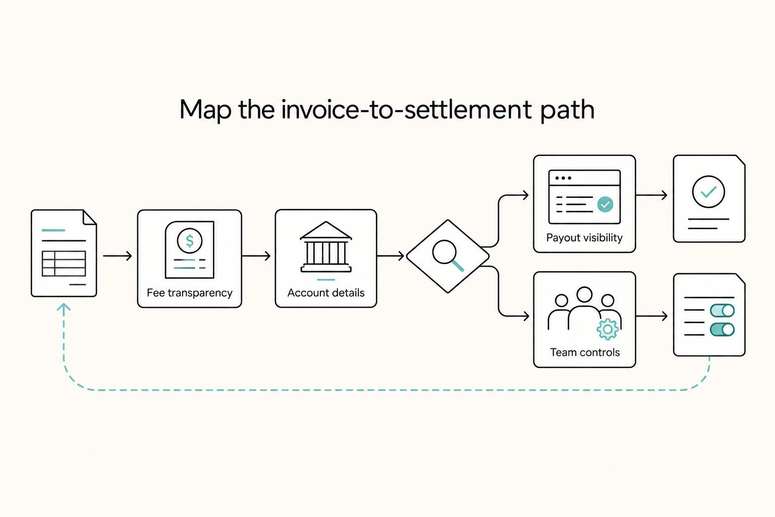 Map the invoice-to-settlement path: Fee transparency, Account details, Payout visibility, and Team controls.