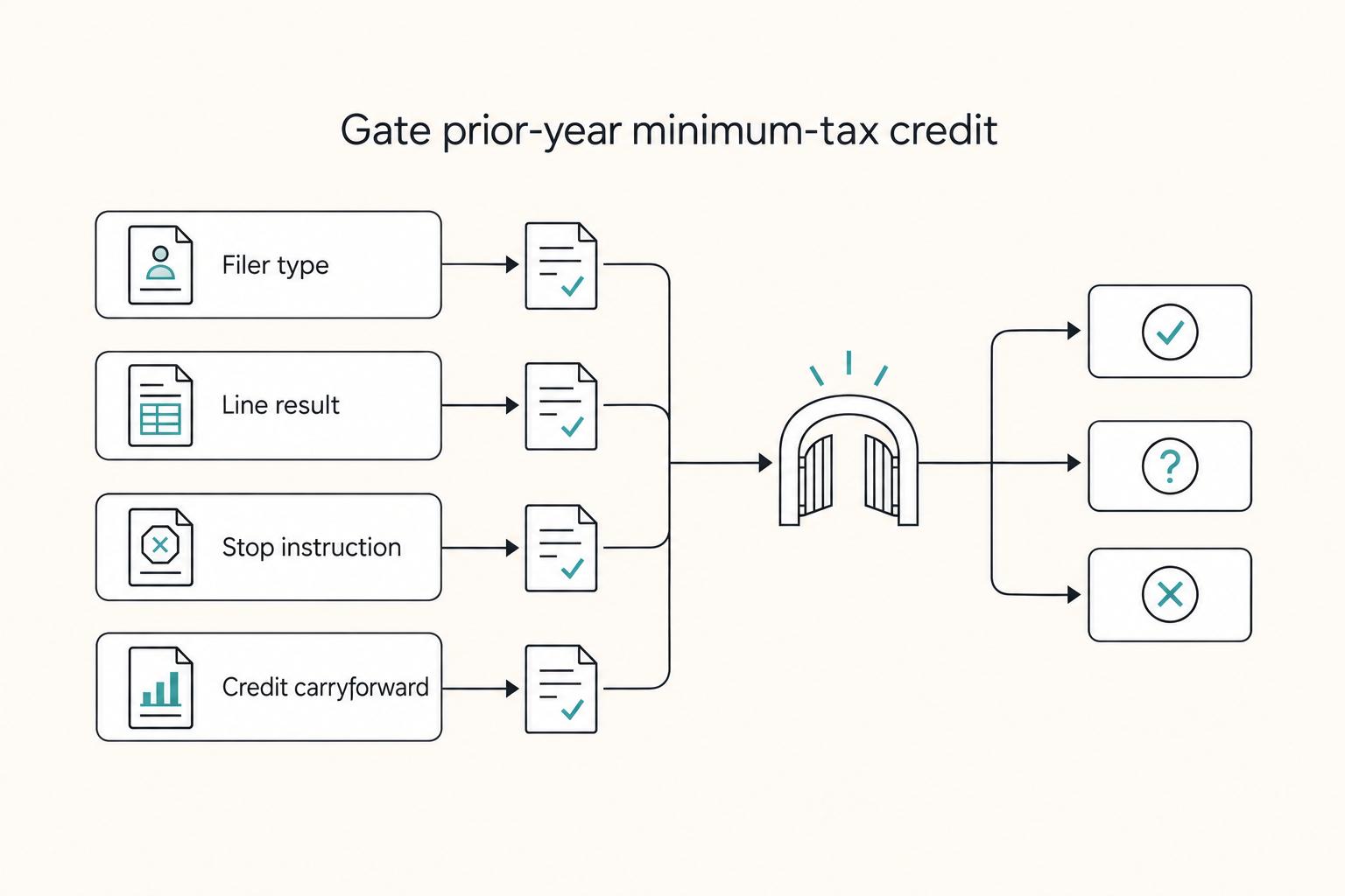 Gate prior-year minimum-tax credit: Filer type, Line result, Stop instruction, and Credit carryforward.