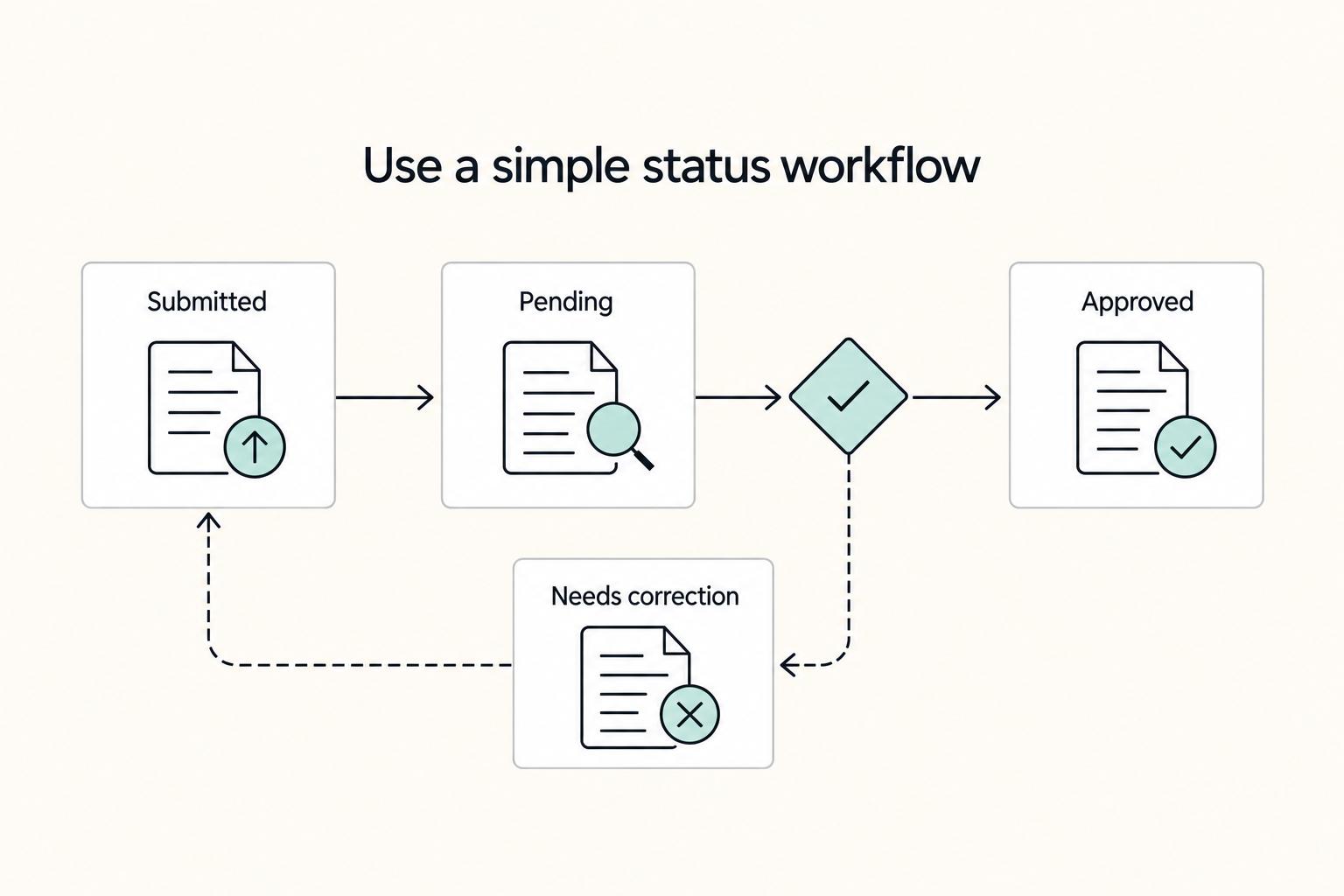 Use a simple status workflow: Submitted, Pending, Approved, and Needs correction.