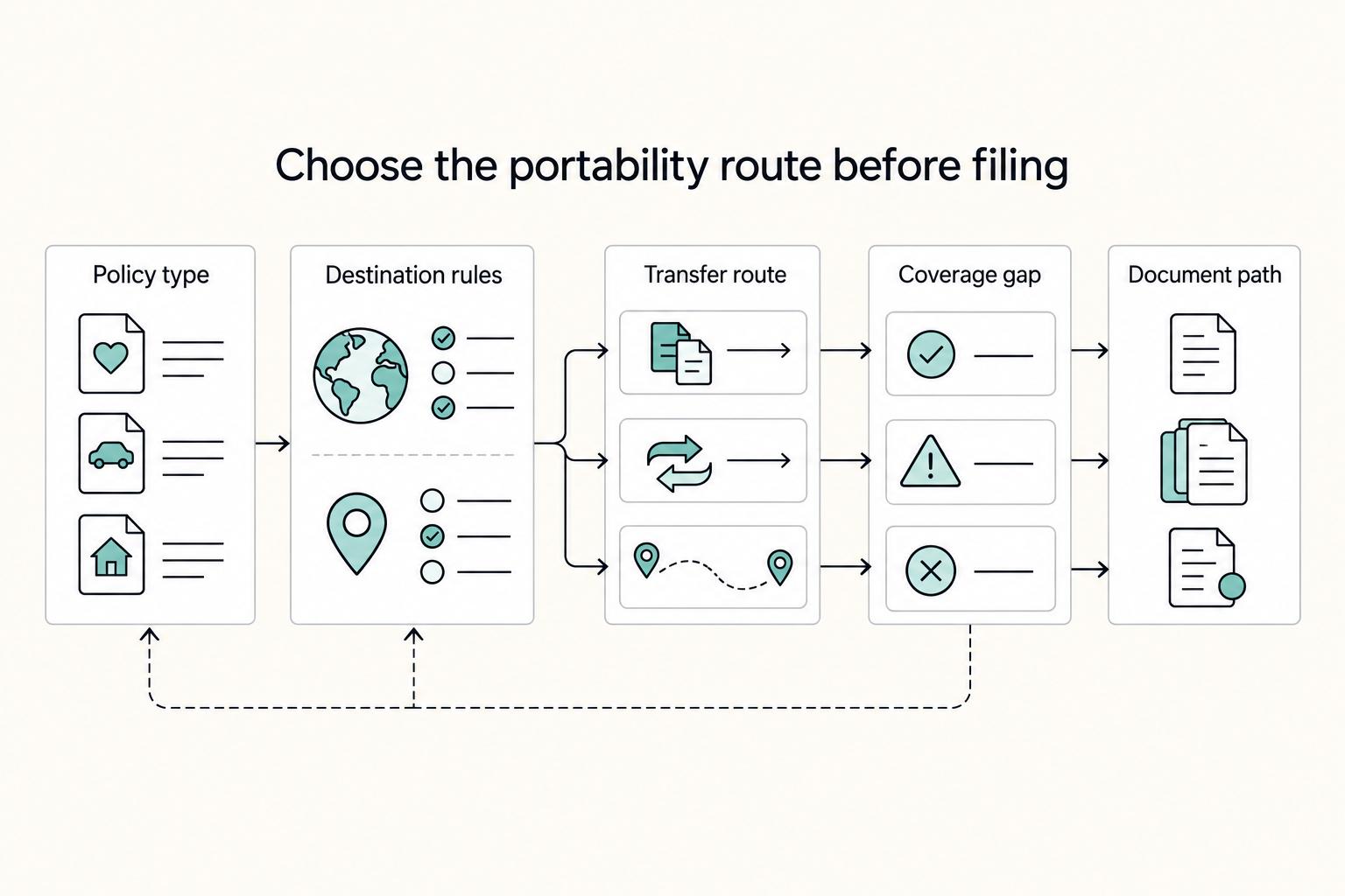 Choose the portability route before filing: Policy type, Destination rules, Transfer route, Coverage gap, and Document path.