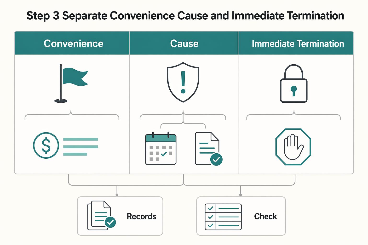 How to Structure a Payment on Termination Clause in a Freelance Contract