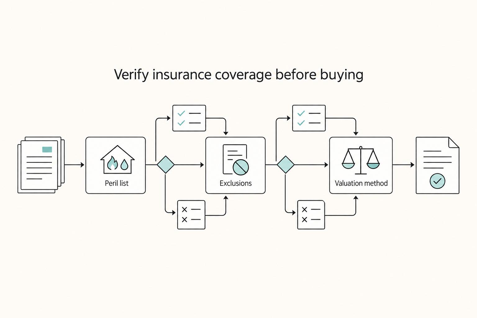 Verify insurance coverage before buying: Peril list, Exclusions, and Valuation method.