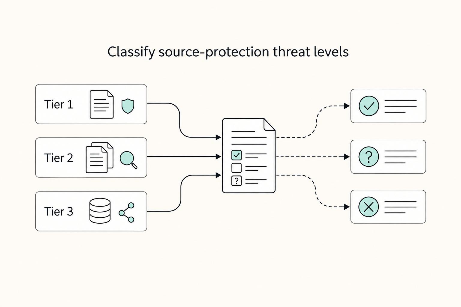 Classify source-protection threat levels: Tier 1, Tier 2, and Tier 3.