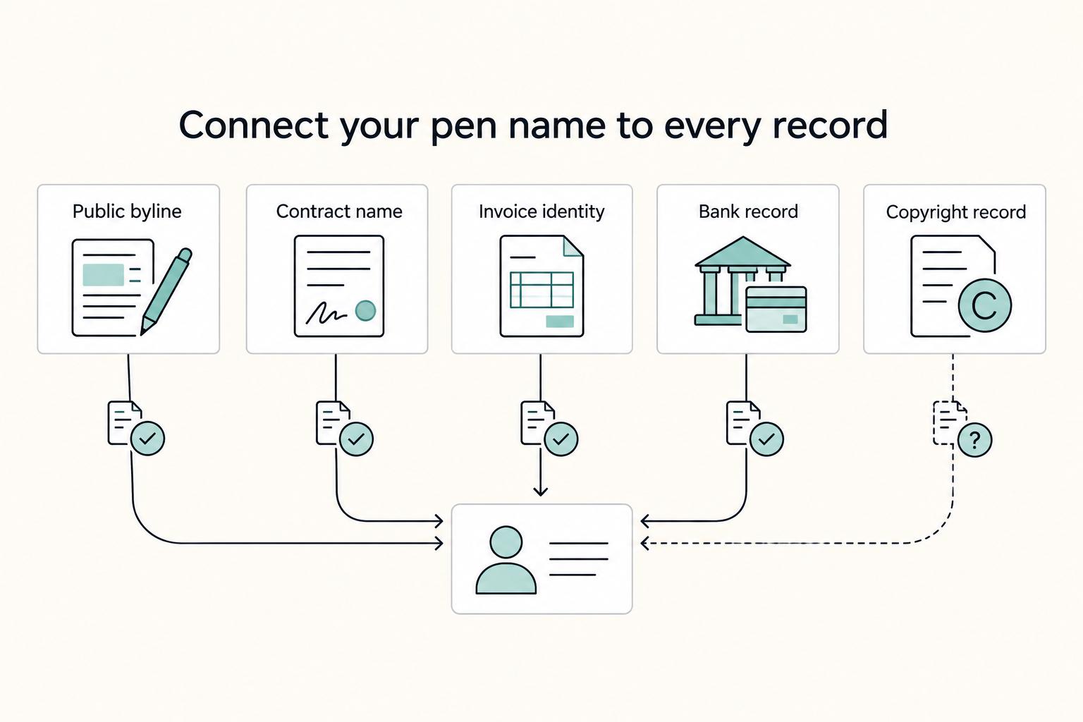 Connect your pen name to every record: Public byline, Contract name, Invoice identity, Bank record, and Copyright record.