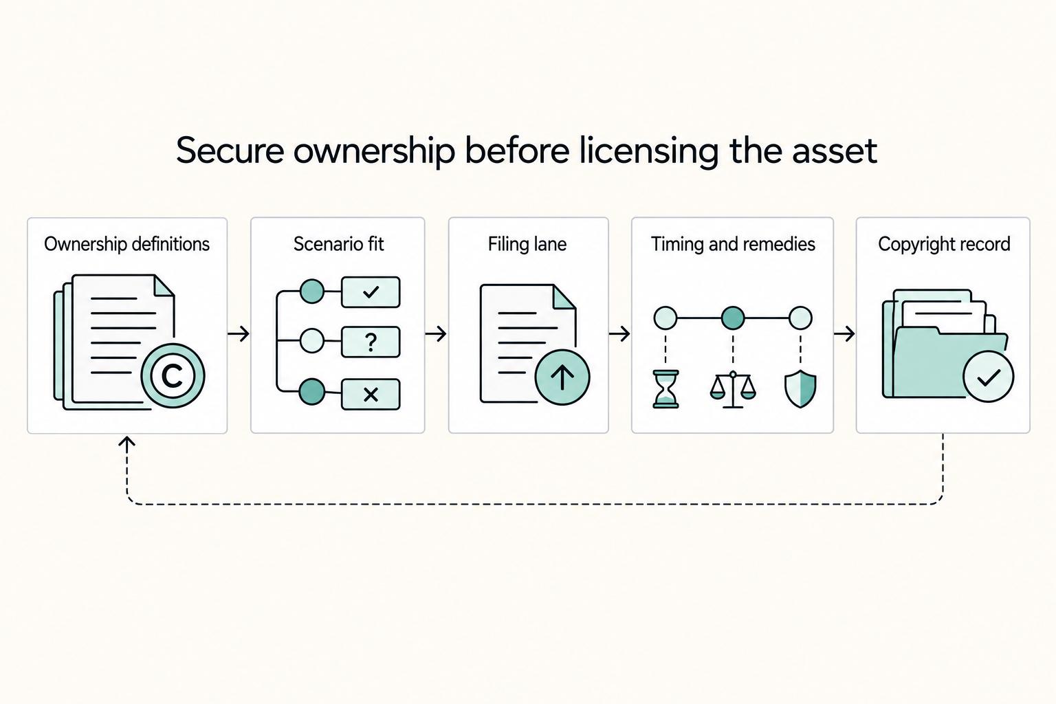 Secure ownership before licensing the asset: Ownership definitions, Scenario fit, Filing lane, Timing and remedies, and Copyright record.