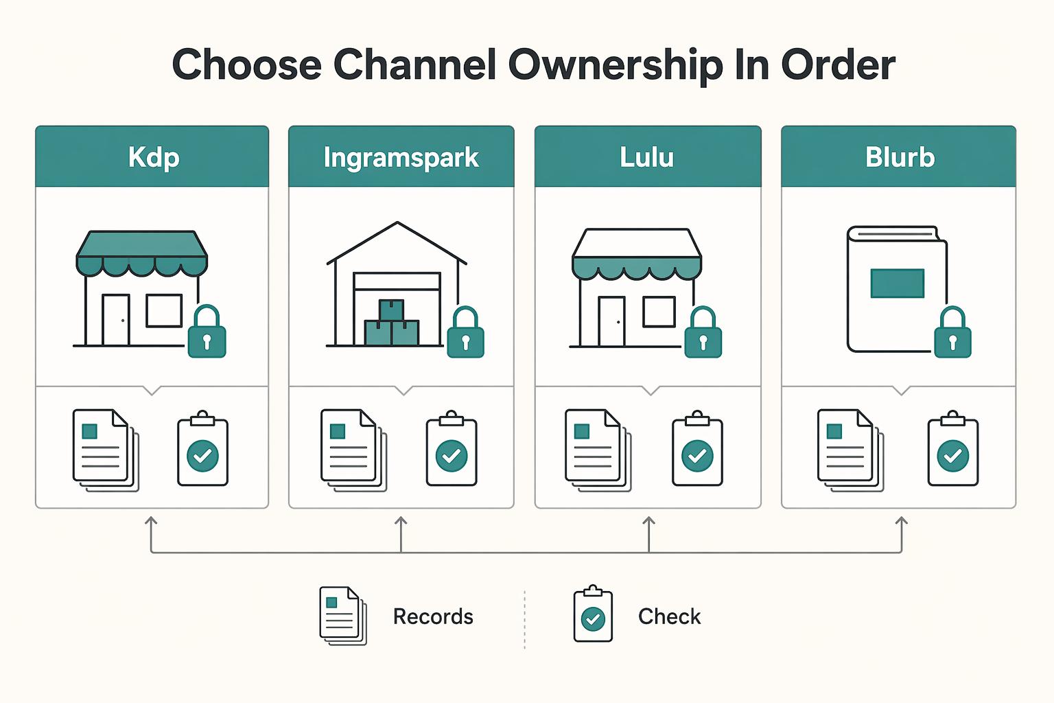 Best Print-on-Demand for Books Starts With Control, Not Print Specs