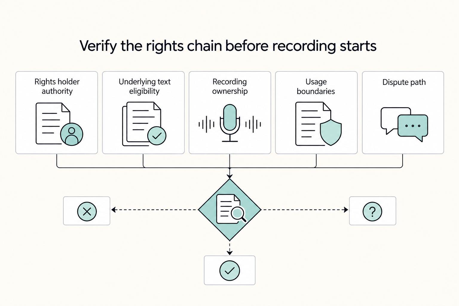 Verify the rights chain before recording starts: Rights holder authority, Underlying text eligibility, Recording ownership, Usage boundaries, and Dispute path.