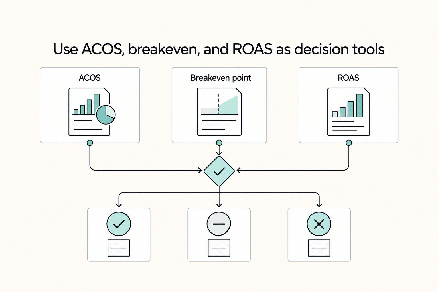 Use ACOS, breakeven, and ROAS as decision tools: ACOS, Breakeven point, and ROAS.