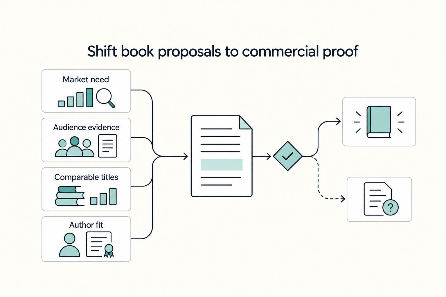 How to Write a Book Proposal for a Nonfiction Book