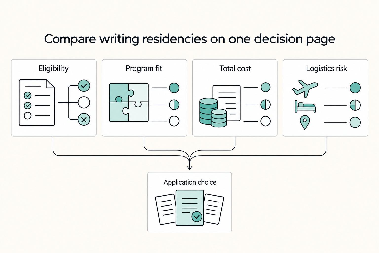 Compare writing residencies on one decision page: Eligibility, Program fit, Total cost, Logistics risk, and Application choice.