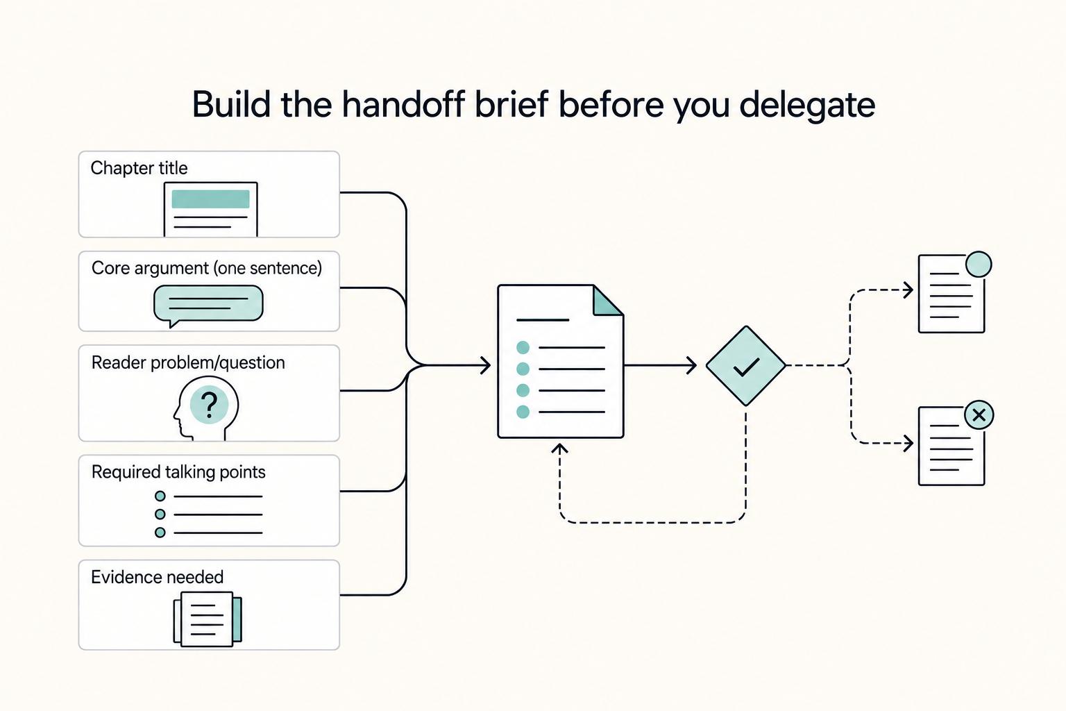 Build the handoff brief before you delegate: Chapter title, Core argument (one sentence), Reader problem/question, Required talking points, and Evidence needed.