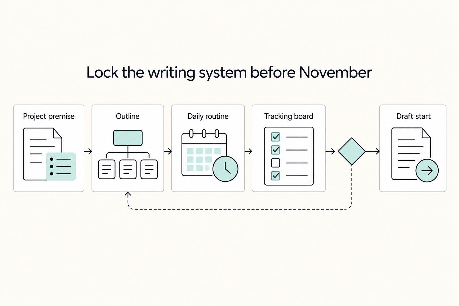 Lock the writing system before November: Project premise, Outline, Daily routine, Tracking board, and Draft start.