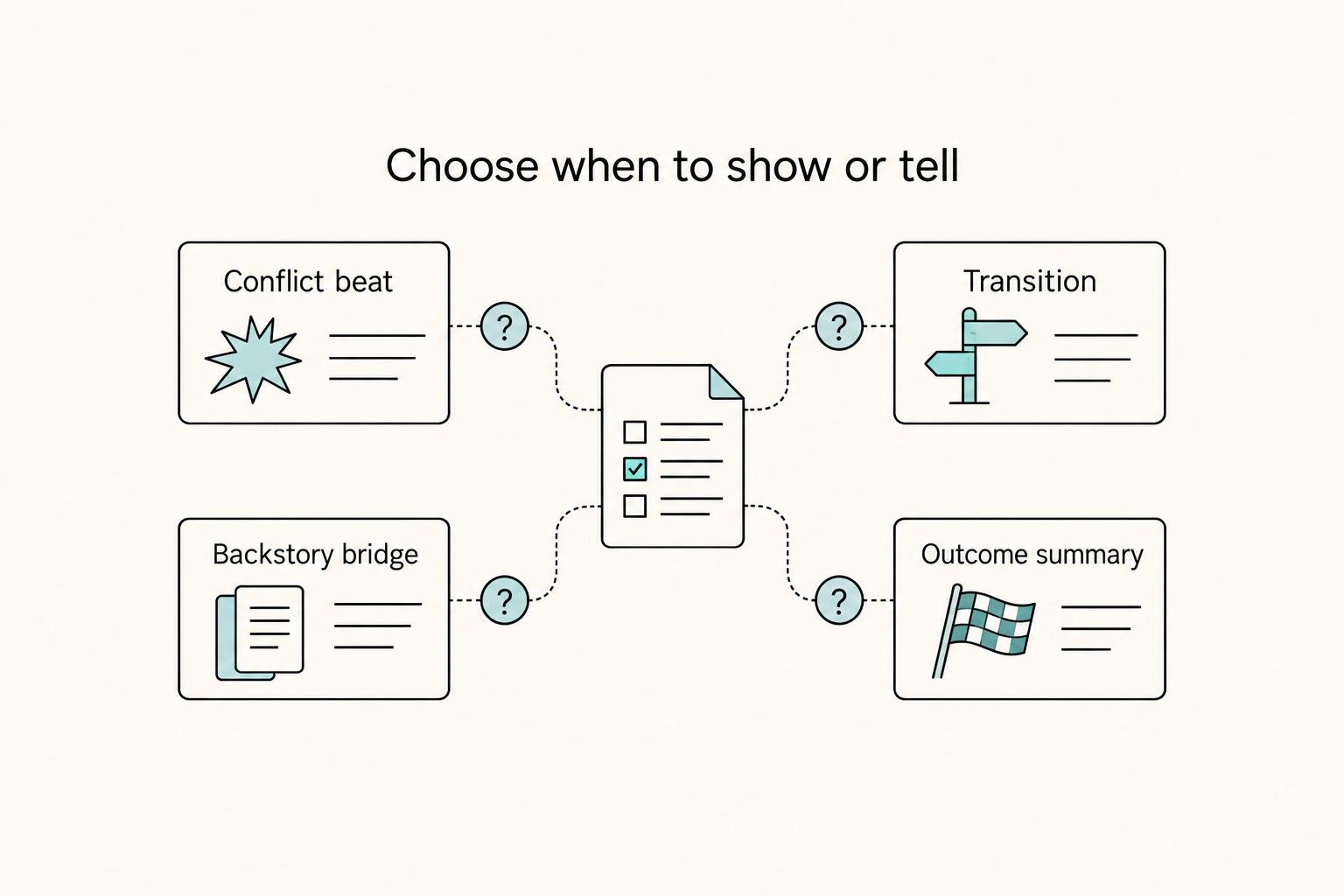 Choose when to show or tell: Conflict beat, Transition, Backstory bridge, and Outcome summary.