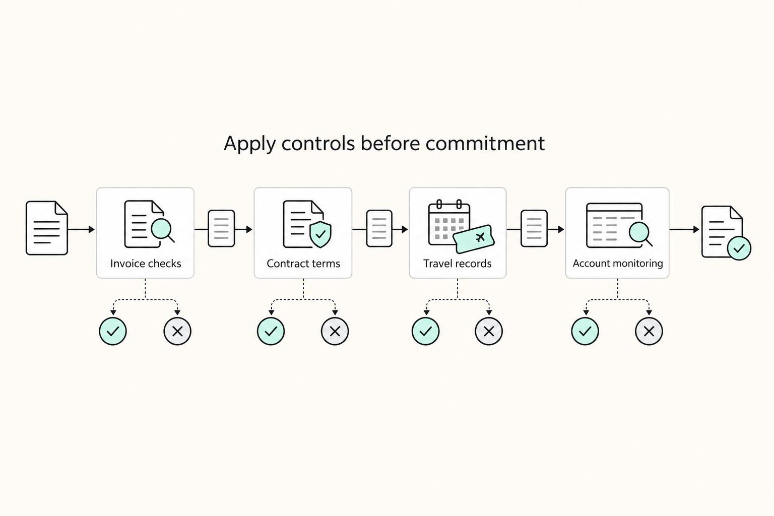 Apply controls before commitment: Invoice checks, Contract terms, Travel records, and Account monitoring.