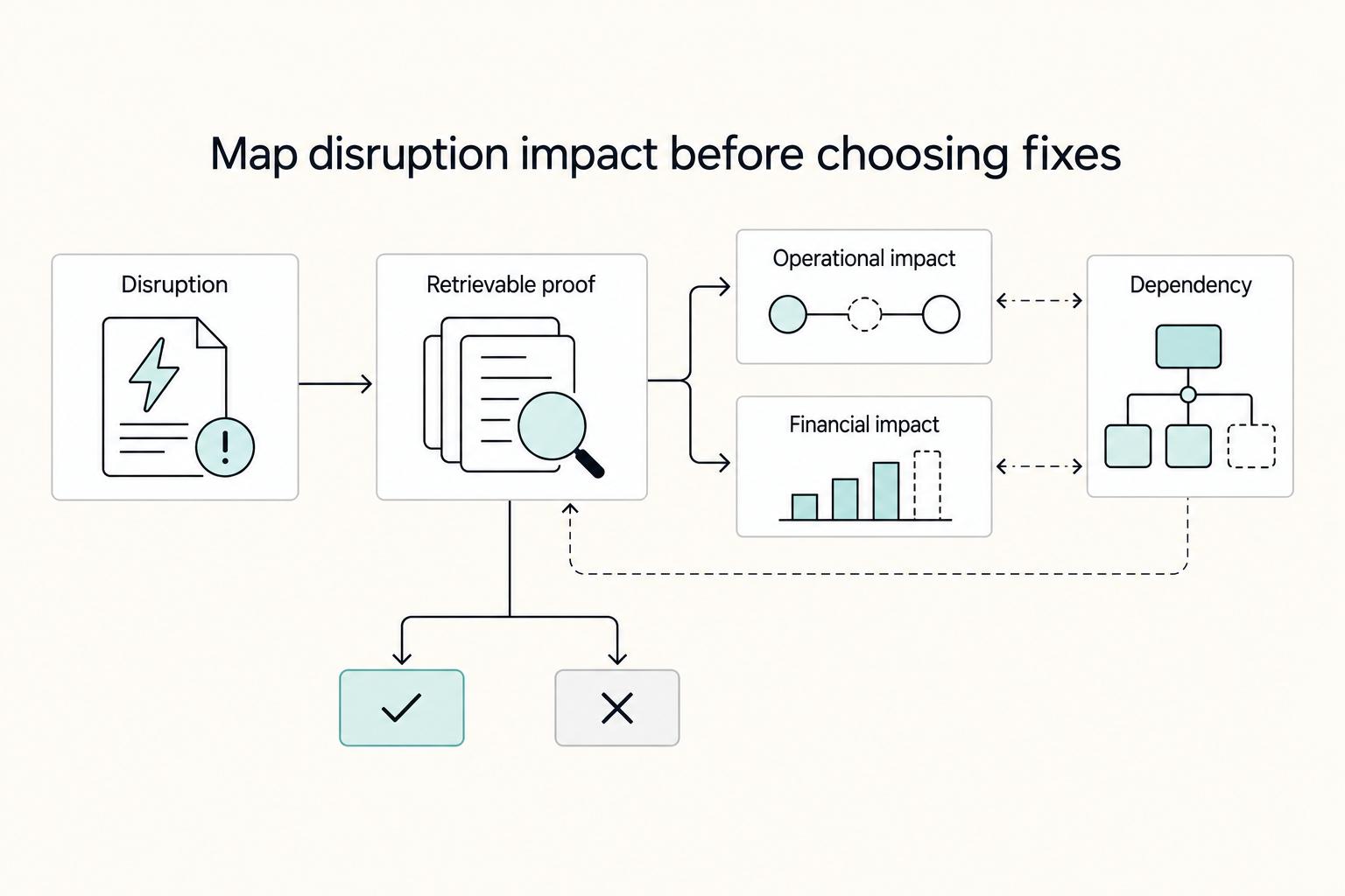 Map disruption impact before choosing fixes: Disruption, Operational impact, Financial impact, Dependency, and Retrievable proof.