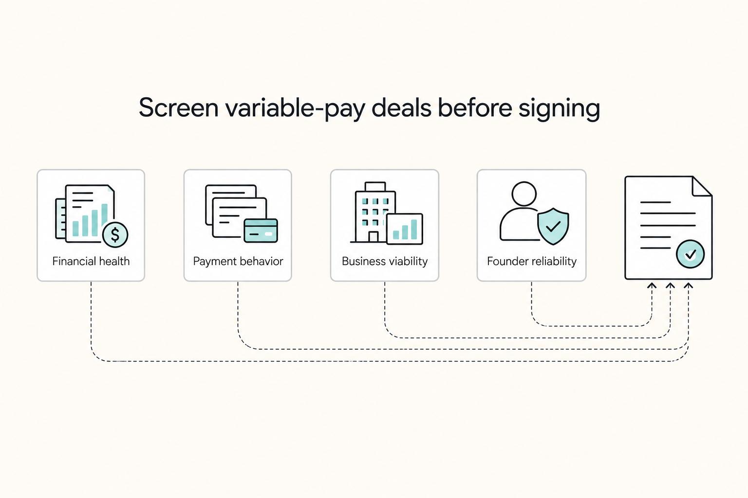 Screen variable-pay deals before signing: Financial health, Payment behavior, Business viability, and Founder reliability.