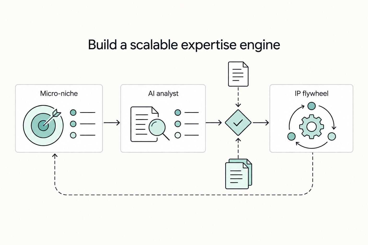Scalable expertise engine linking Micro-niche to AI analyst and then an IP flywheel.