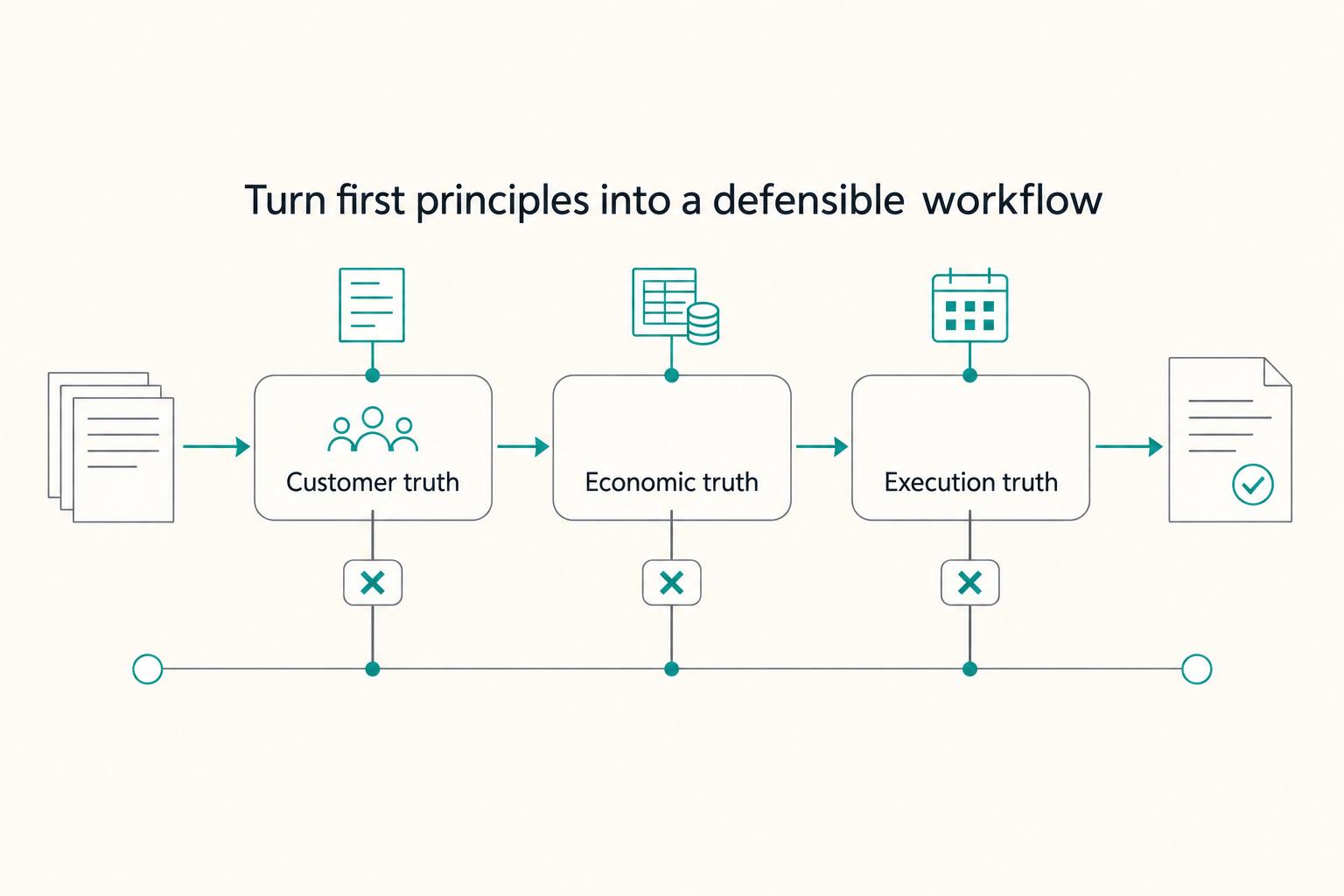 Turn first principles into a defensible workflow: Customer truth, Economic truth, and Execution truth.