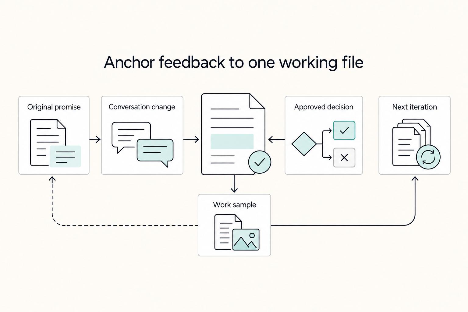 Anchor feedback to one working file: Original promise, Conversation change, Approved decision, Work sample, and Next iteration.