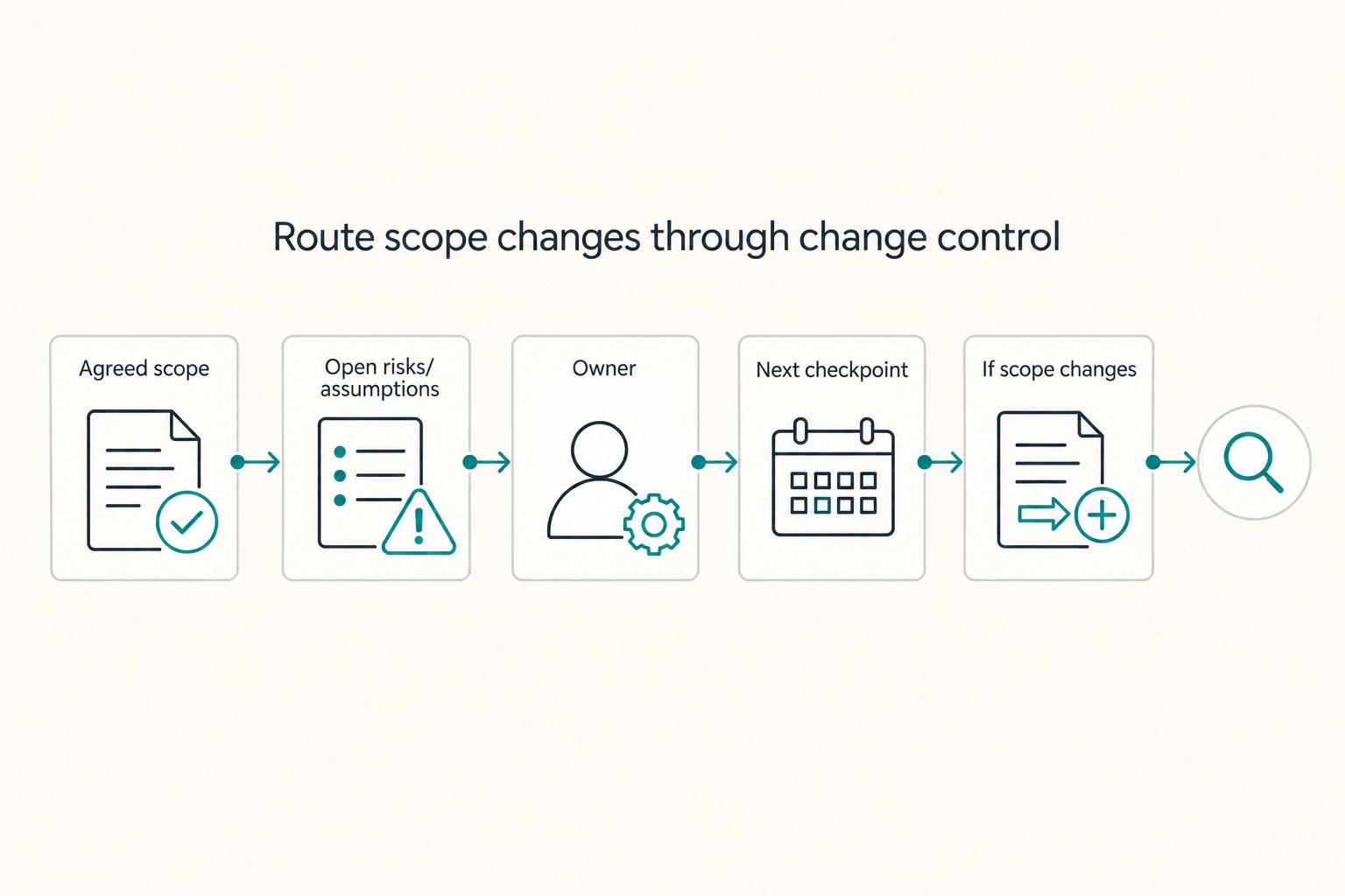 Route scope changes through change control: Agreed scope, Open risks/assumptions, Owner, Next checkpoint, and If scope changes.
