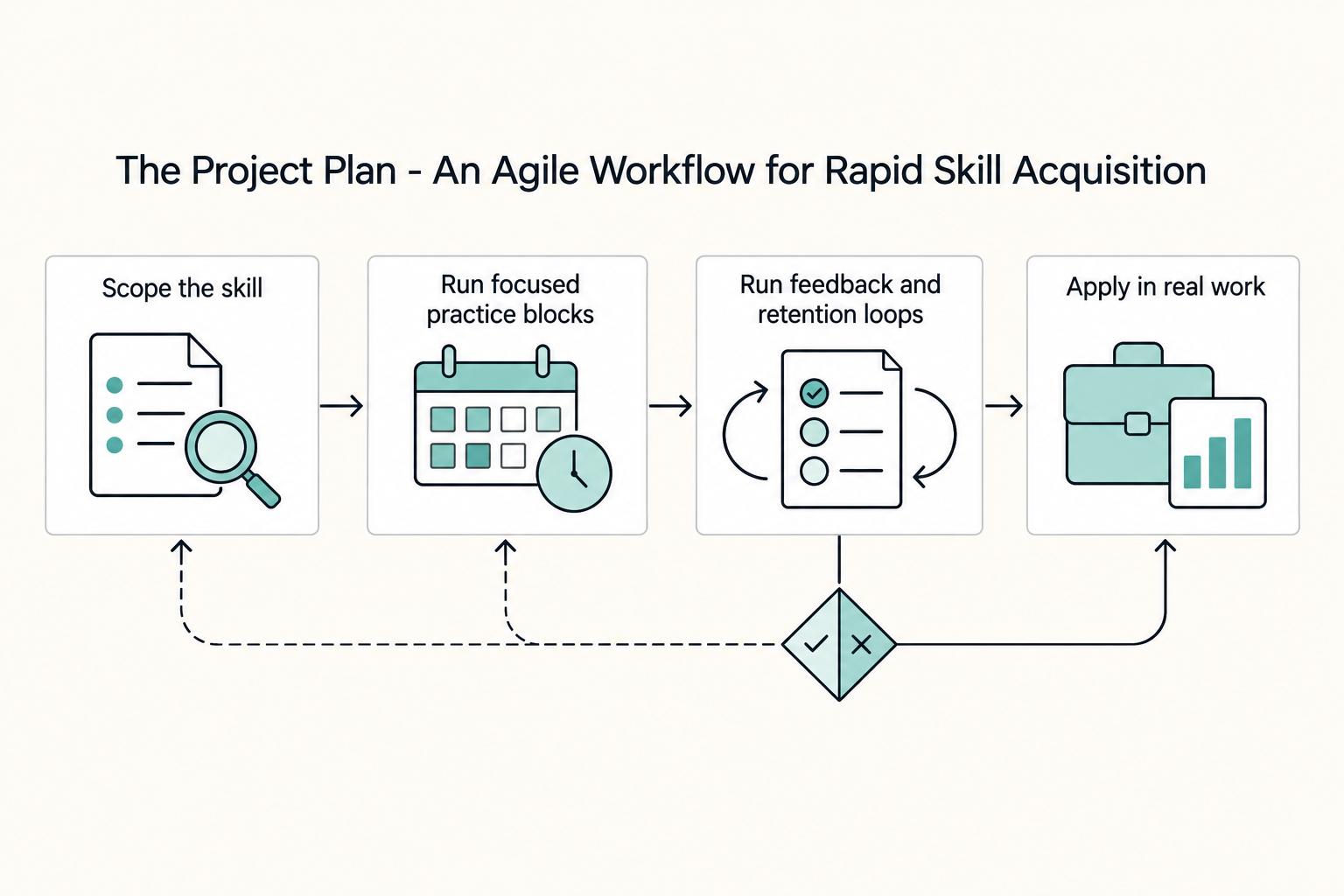 The Project Plan - An Agile Workflow for Rapid Skill Acquisition: Scope the skill, Run focused practice blocks, Run feedback and retention loops, and Apply in real work.