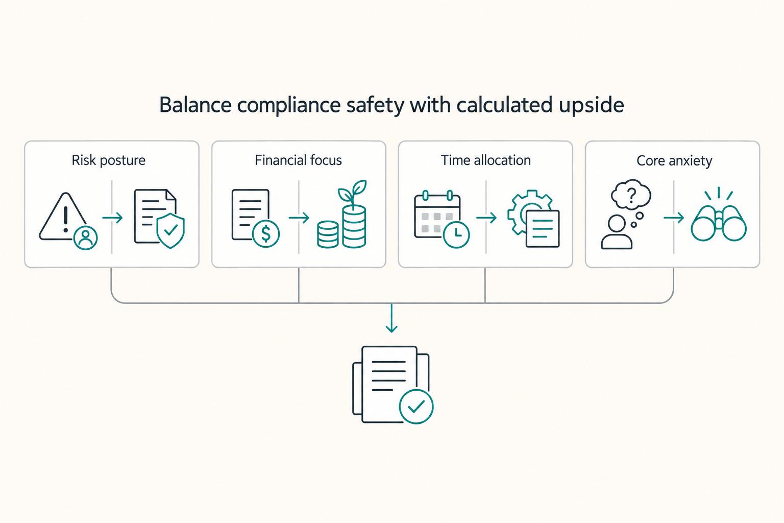 Balance compliance safety with calculated upside: Risk posture, Financial focus, Time allocation, and Core anxiety.
