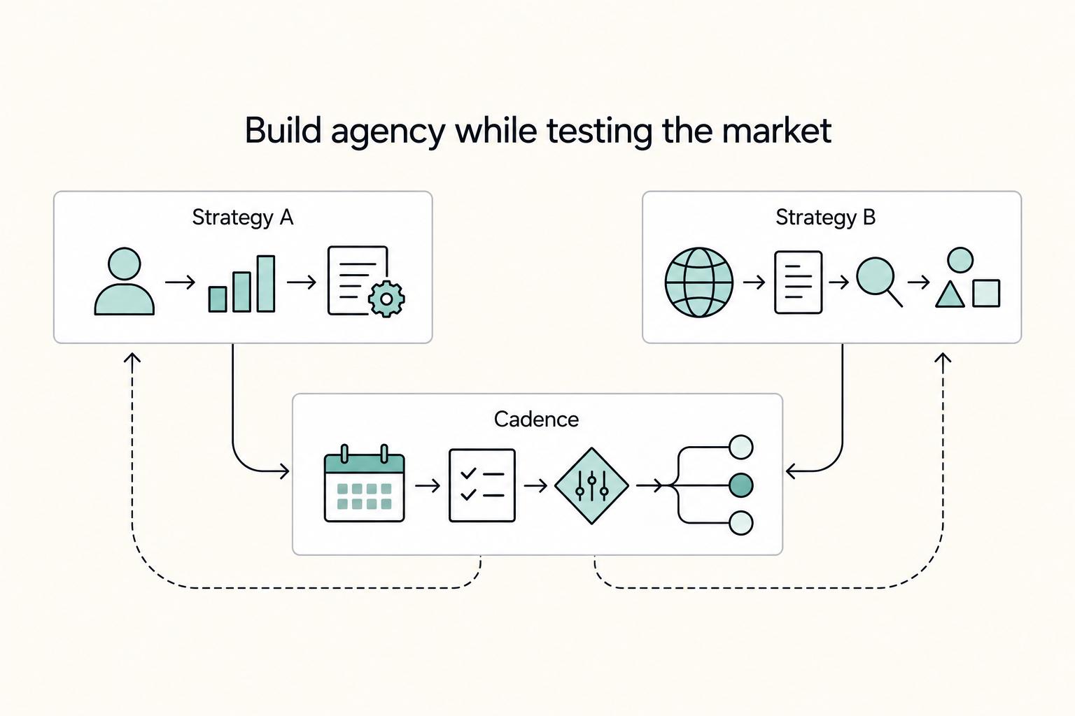 Build agency while testing the market: Strategy A, Strategy B, and Cadence.