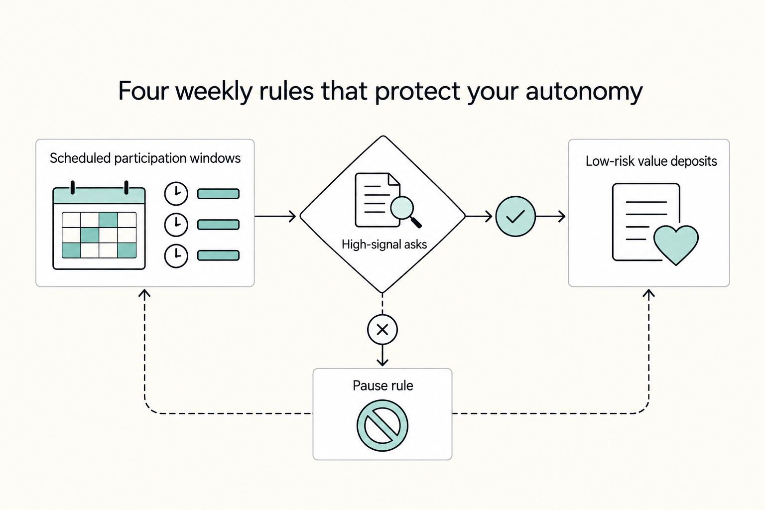 Four weekly autonomy rules: scheduled participation windows lead to high-signal asks and low-risk value deposits, with a pause rule.